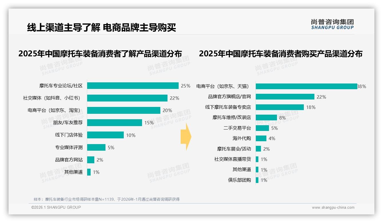38%用户首选电商平台入手摩托车装备，抖音直播转化仅1%待破局——尚普咨询集团品类洞察-2026年1月-摩托车装备-38