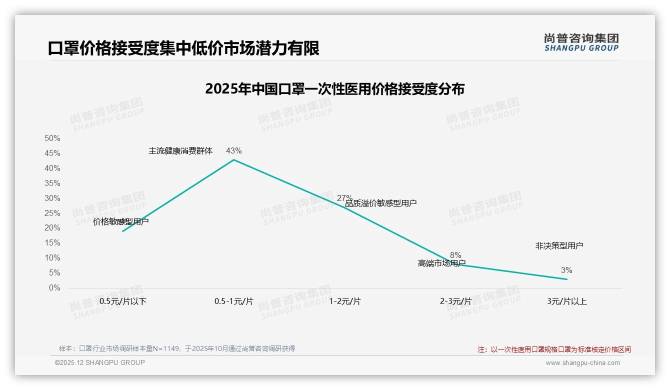 公共交通场景21%占比口罩刚需，通勤营销蓝海待掘——尚普咨询集团消费研究-2025年12月-口罩-38