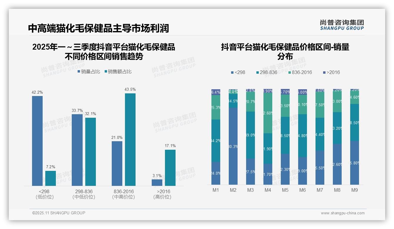 权威印证：尚普咨询集团调研报告确认抖音中高端消费占比43.5%-2025年11月-猫化毛保健品-38