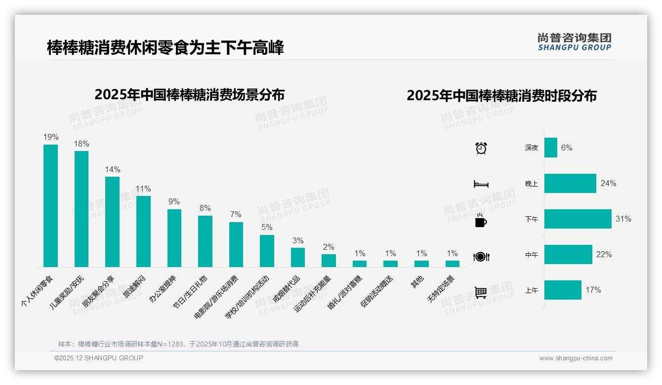 夏天31%销售高峰_棒棒糖季节营销打法全揭秘——尚普咨询集团热点快读-2025年12月-棒棒糖-38
