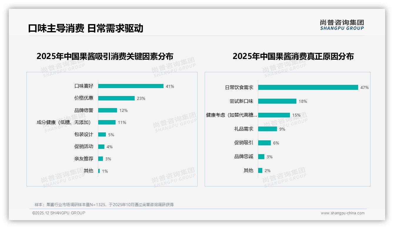 59%整体推荐意愿高，32%嫌口感一般，品牌急需口味升级——尚普咨询集团专题解读-2025年12月-果酱-38