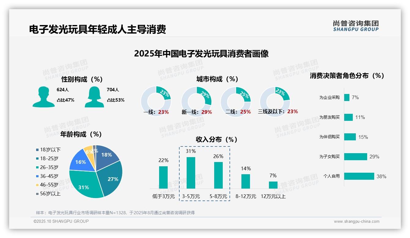 重磅发现：53%女性消费者成为购买主力，尚普咨询集团报告发布-2025年10月-电子发光玩具-38