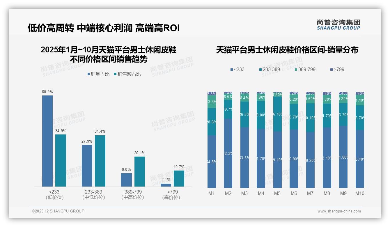 男士休闲皮鞋200-500元段34%接受度，中端定价稳占利润高地——尚普咨询集团数据洞察-2025年12月-男士休闲皮鞋-38