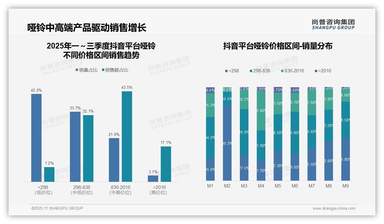 尚普咨询集团发布专项报告：高端哑铃贡献32.7%销售额-2025年11月-哑铃-38