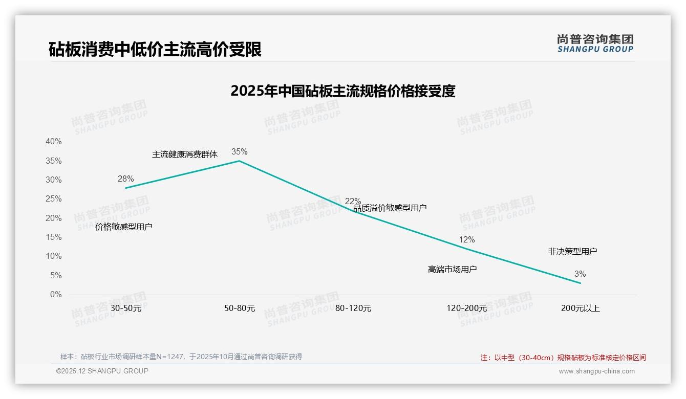 砧板国产品牌89%碾压进口，价格安全型占60%——尚普咨询集团权威发布-2025年12月-砧板-38