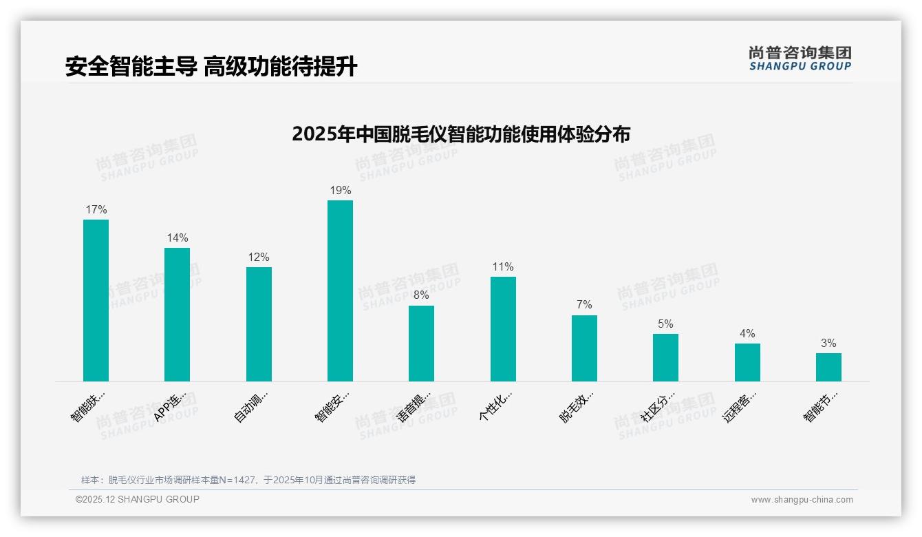 尚普咨询集团脱毛仪趋势报告：68%消费者选国产，Ulike27%份额领跑-2025年12月-脱毛仪-38