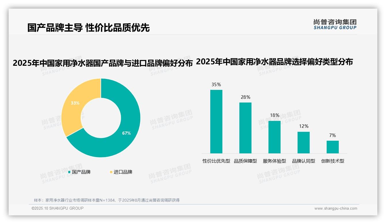 67%消费者偏好国产品牌，_尚普咨询集团报告给出权威数据-2025年10月-家用净水器-38