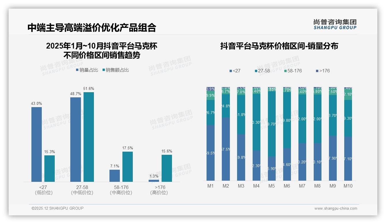 尚普咨询集团独家披露：42%用户面对涨价仍续购马克杯，品牌忠诚与价格敏感并存-2025年12月-马克杯-38