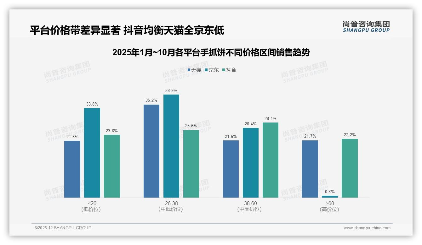 尚普咨询集团手抓饼趋势报告：18-35岁消费者占64%，早餐场景38%驱动品牌年轻化-2025年12月-手抓饼-38