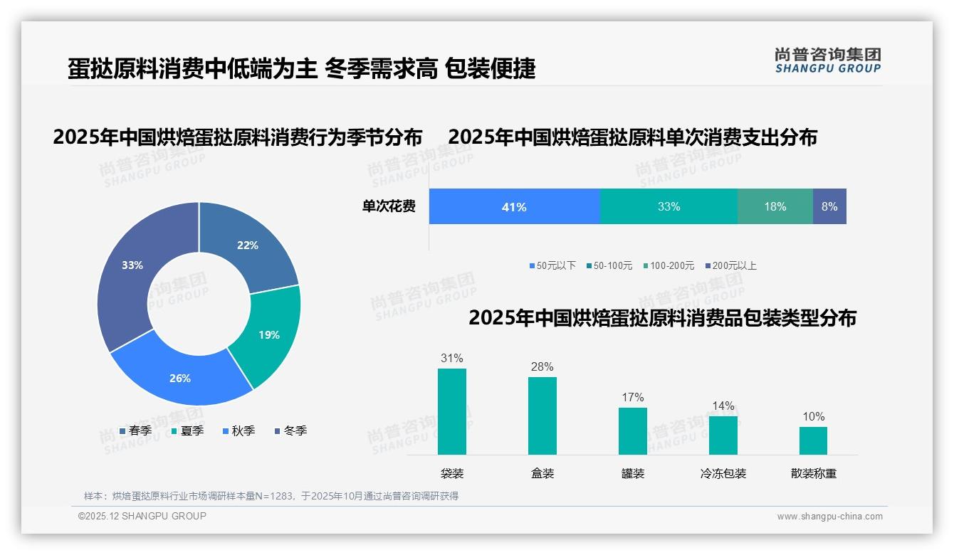 抖音60%销售额来自30-43元中端烘焙蛋挞原料，直播溢价力超京东——尚普咨询集团趋势雷达-2025年12月-烘焙蛋挞原料-38