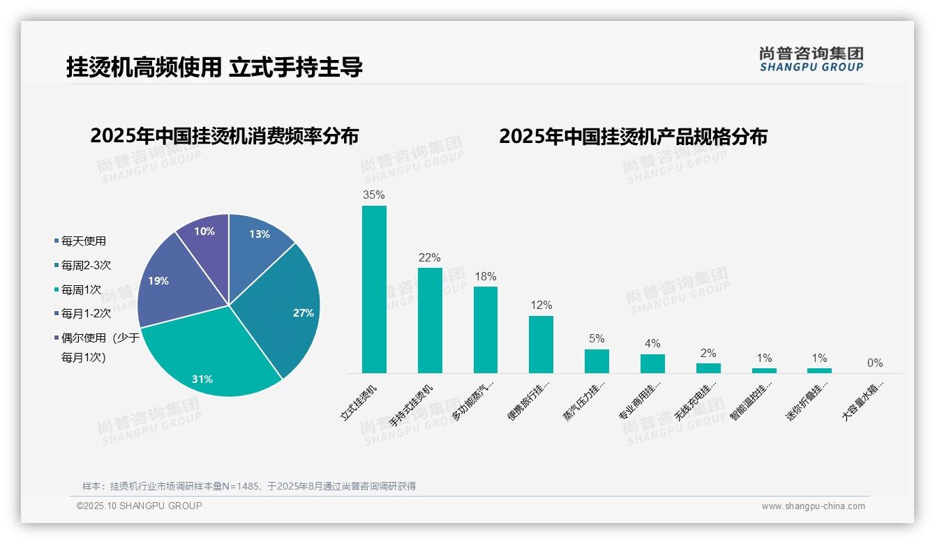 尚普咨询集团证实：58%消费者每周使用挂烫机-2025年10月-挂烫机-38