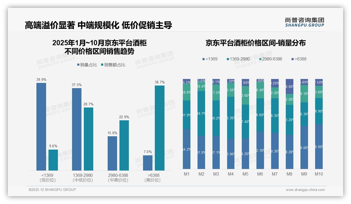 高端酒柜6%销量贡献34%销售额，尚普咨询集团数据洞察：6388元成利润分水岭-2025年12月-酒柜-38