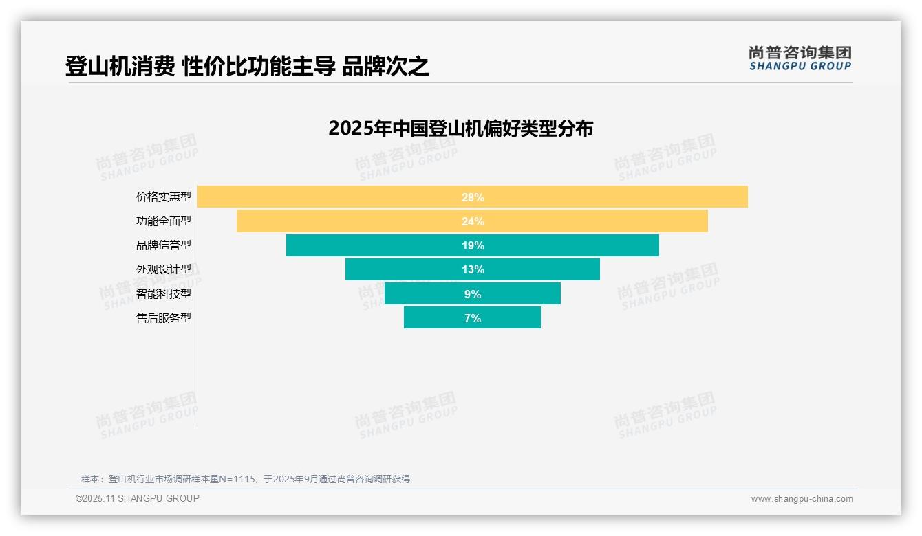 尚普咨询集团证实：35%消费者因健身减肥购买登山机-2025年11月-登山机-38