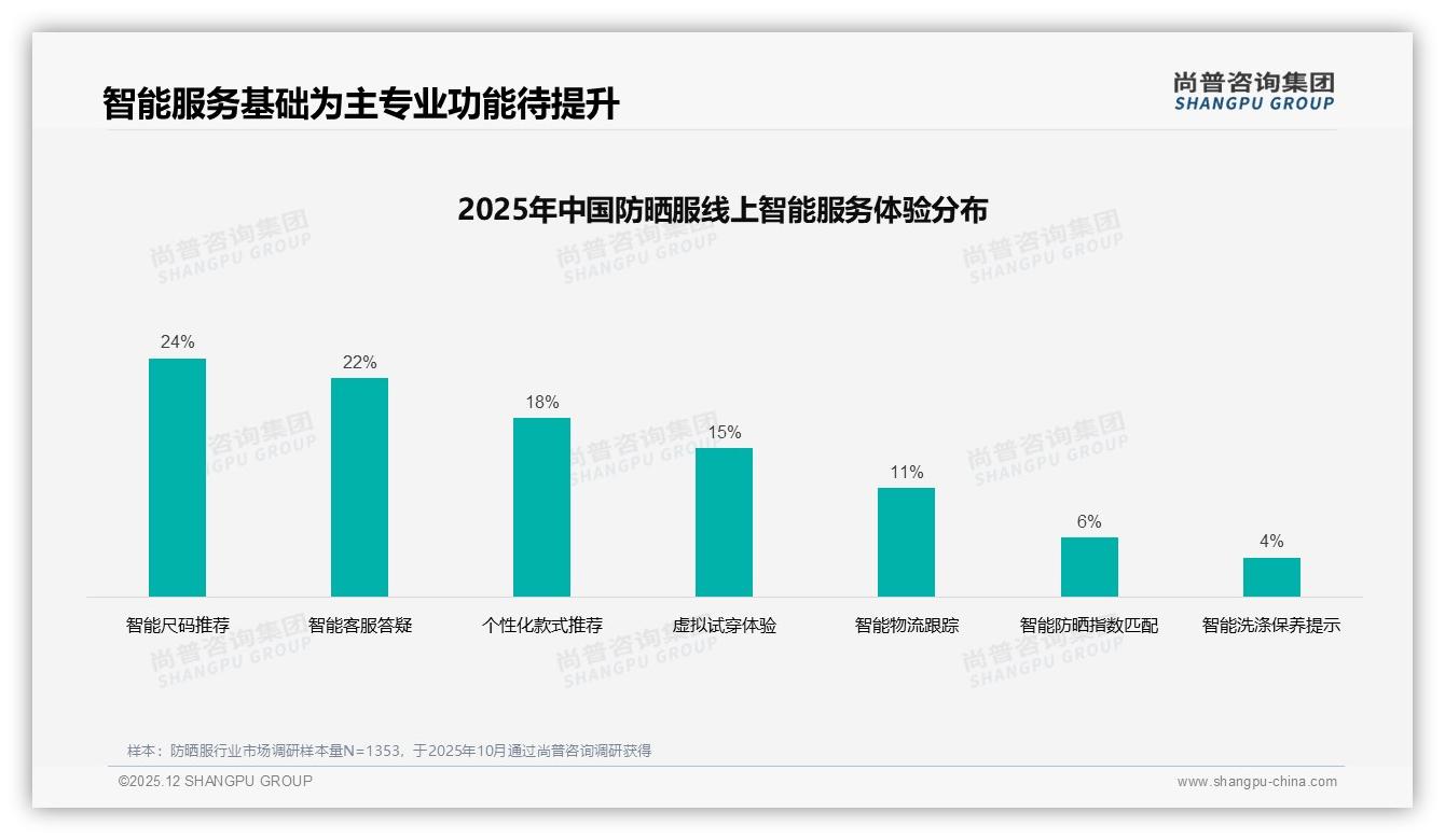 尚普咨询集团权威发布：26到35岁女性占比31%防晒服成交贡献最大，品牌抢攻她经济-2025年12月-防晒服-38