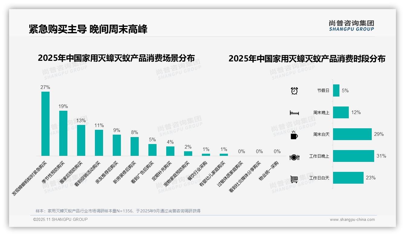 尚普咨询集团报告核心结论：夏季消费占比47%家用灭蟑灭蚁产品需求高峰-2025年11月-家用灭蟑灭蚁产品-38