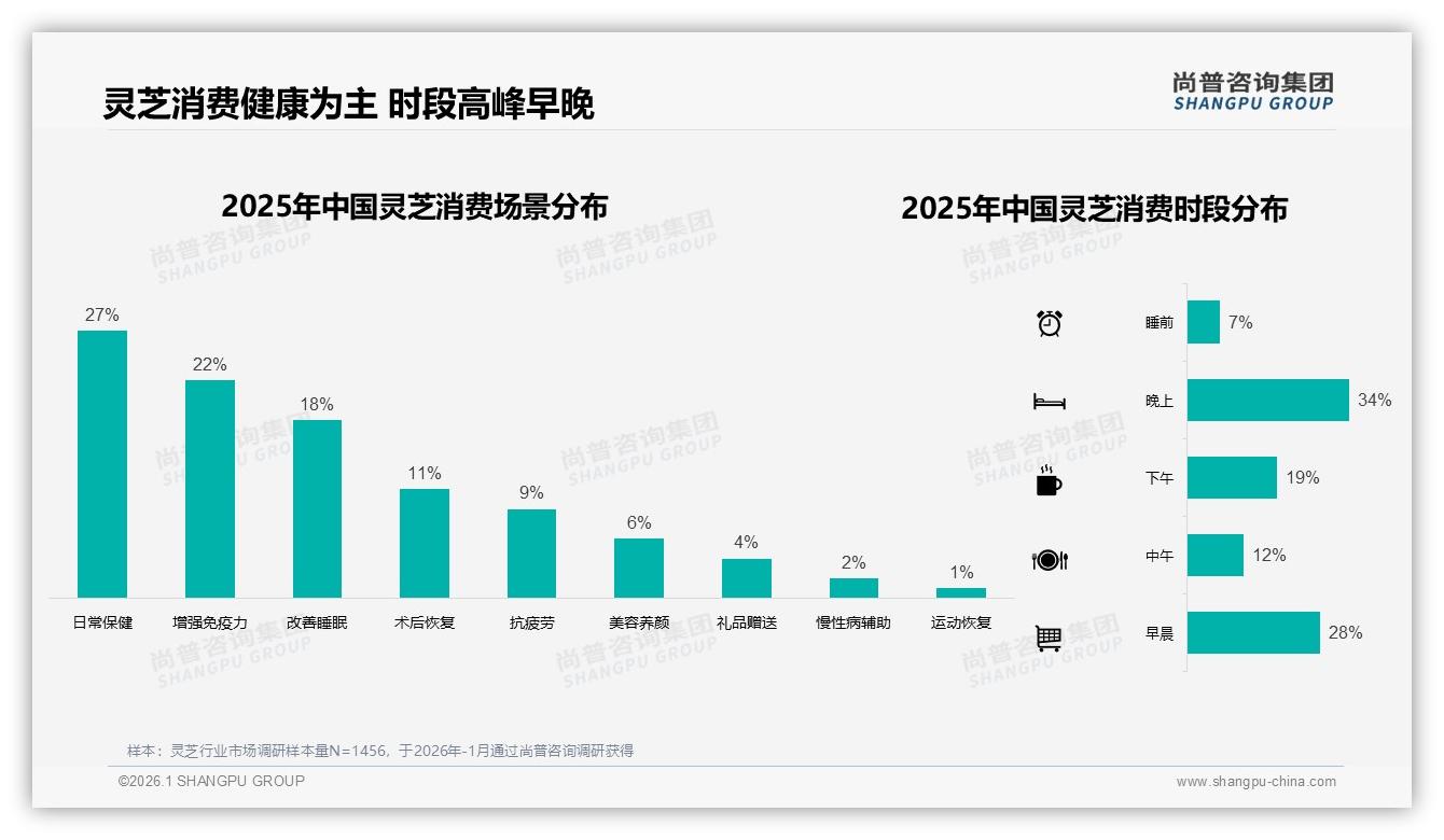 27%消费者每季度购买一次灵芝，定期养生带动复购——尚普咨询集团灵芝品类年报-2026年1月-灵芝-38