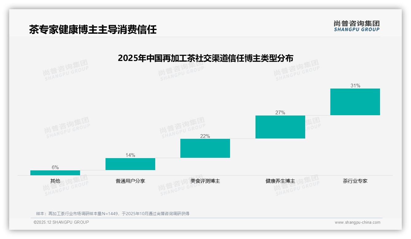 尚普咨询集团再加工茶趋势报告：18-35岁女性占65%再加工茶市场主力-2025年12月-再加工茶-38