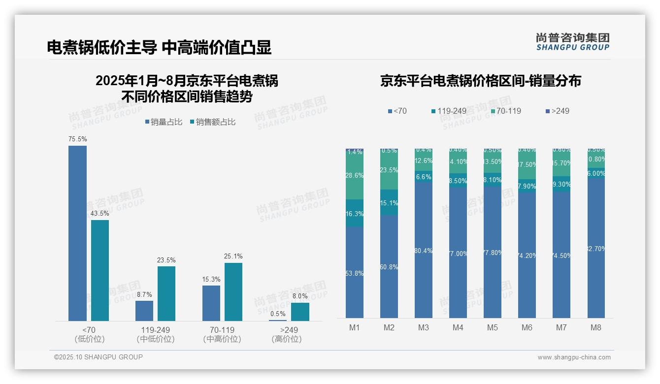 尚普咨询集团报告聚焦:抖音电煮锅高端产品销售额贡献30.8%-2025年10月-电煮锅-38