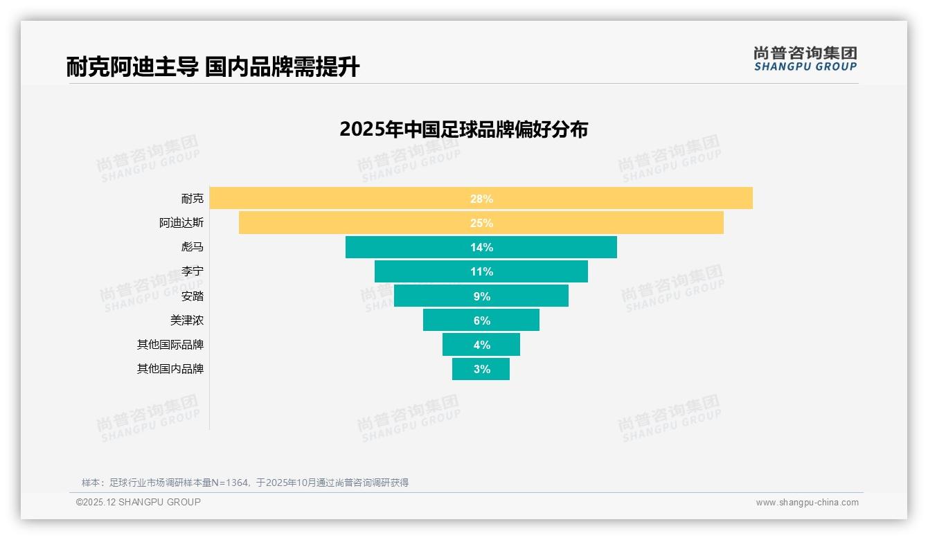 尚普咨询集团数据洞察：足球68%男性消费者撬动16.4亿线上销售-2025年12月-足球-38