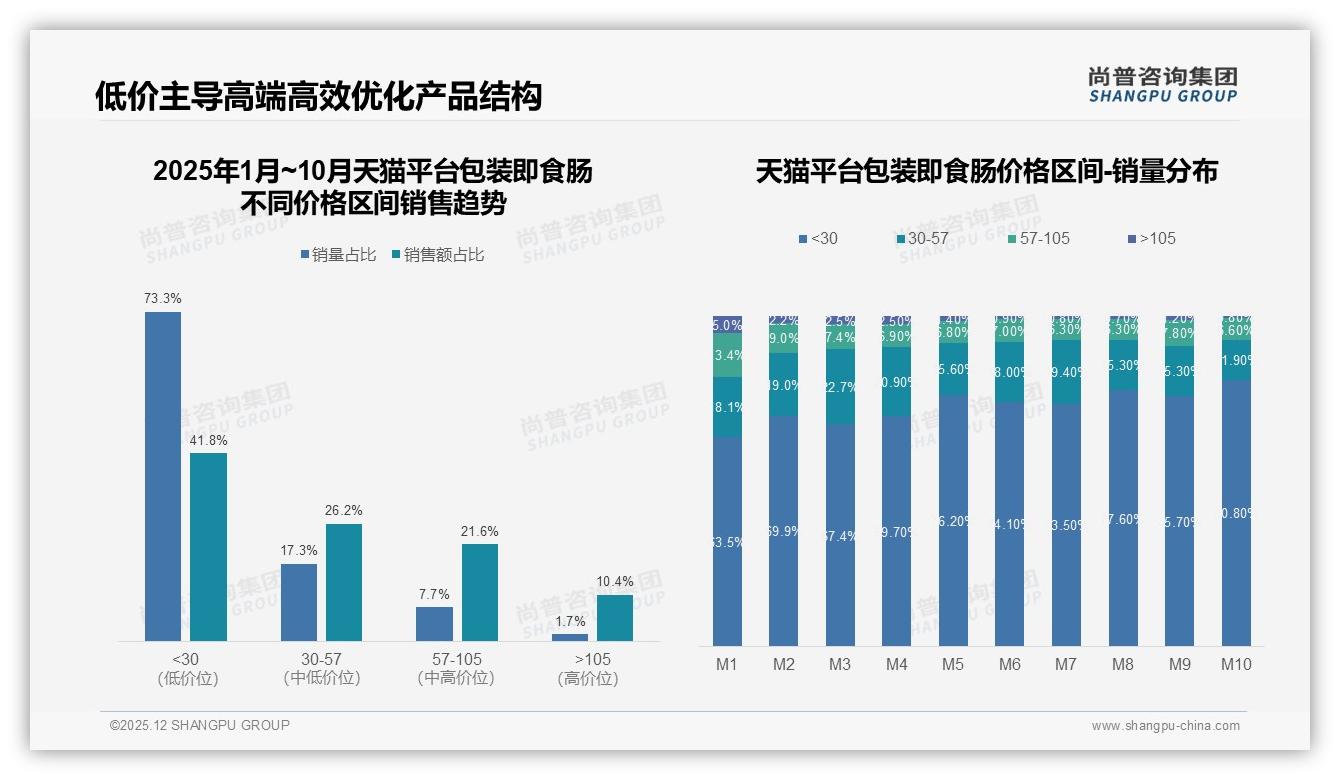 42%消费者继续购买包装即食肠价格涨10%品牌忠诚度仍存——尚普咨询集团数据洞察-2025年12月-包装即食肠-38