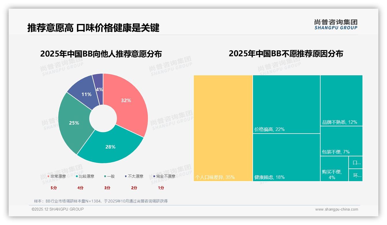 尚普咨询集团BB品类年报：抖音65%线上份额成BB第一渠道-2025年12月-BB-38