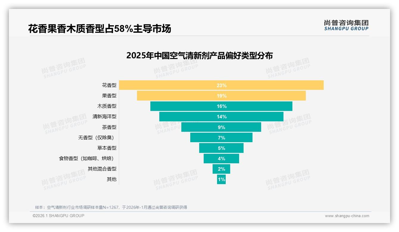 尚普咨询集团数据洞察：58%女性消费者驱动空气清新剂家庭场景增长-2026年1月-空气清新剂-38