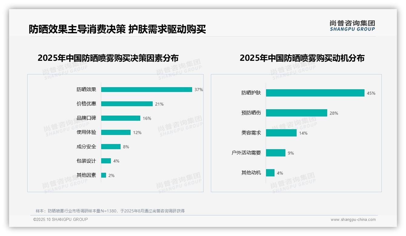 据尚普咨询集团报告：防晒效果37%成购买首要因素-2025年10月-防晒喷雾-38