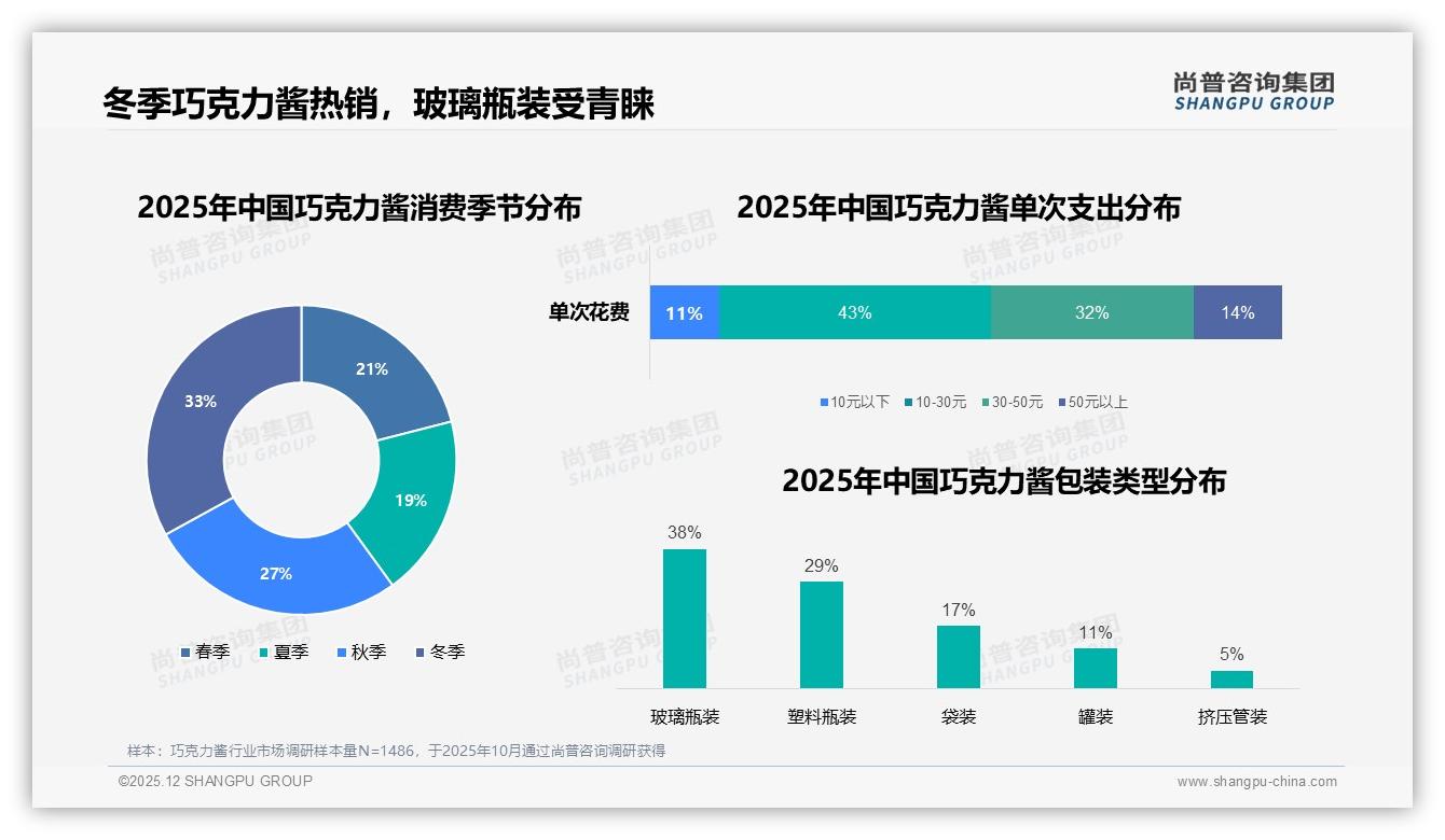 尚普咨询集团数据洞察：26到35岁女性占58%巧克力酱消费，品牌抢攻早餐场景32%份额-2025年12月-巧克力酱-38