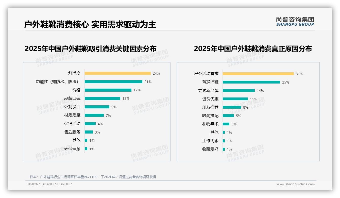 26%轻便舒适型需求倒逼户外鞋靴减重，品牌竞速材料革命——尚普咨询集团研报速览-2026年1月-户外鞋靴-38