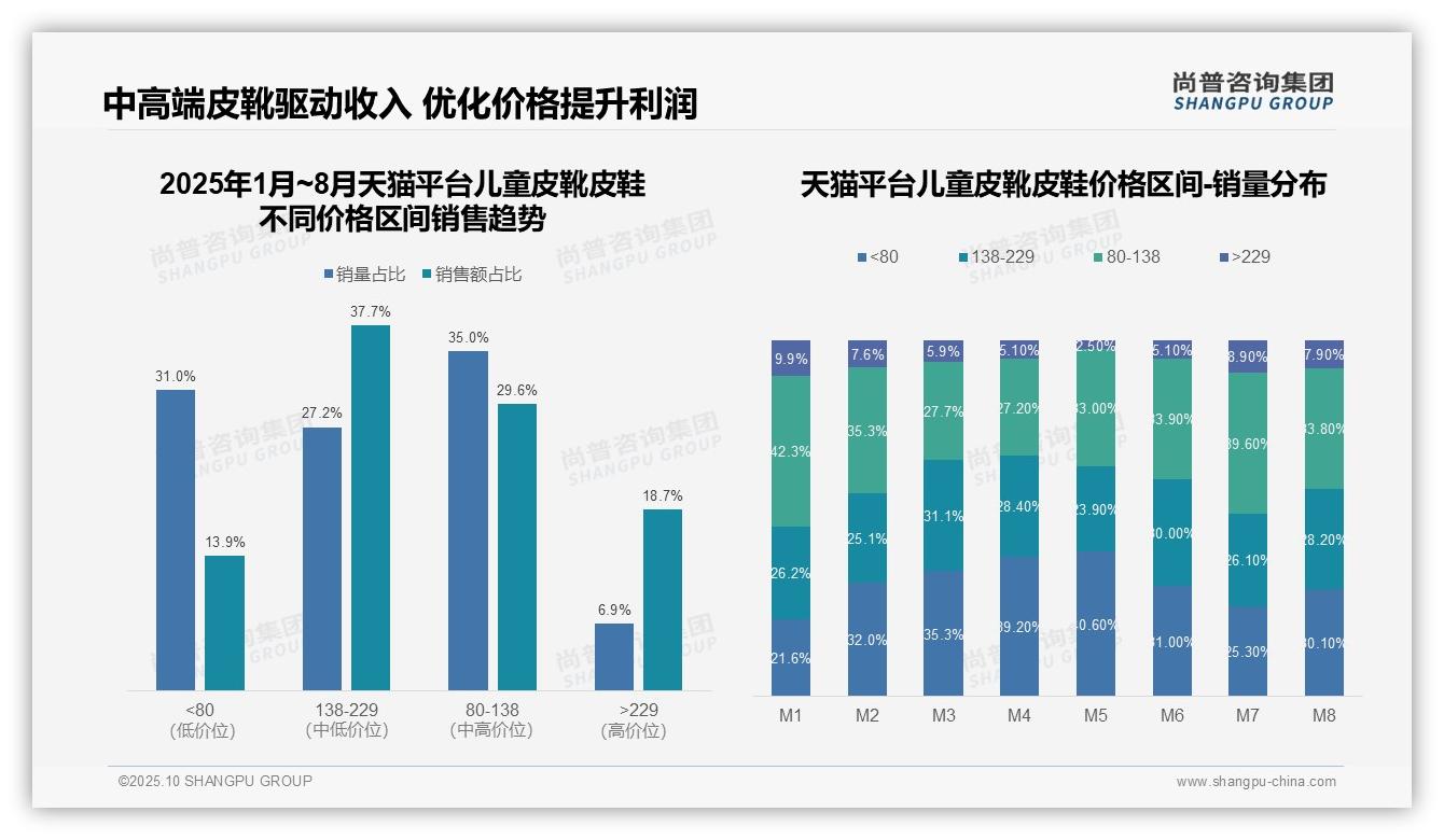 抖音46.9%儿童皮靴皮鞋销量来自低价产品，尚普咨询集团年度报告精华-2025年10月-儿童皮靴皮鞋-38