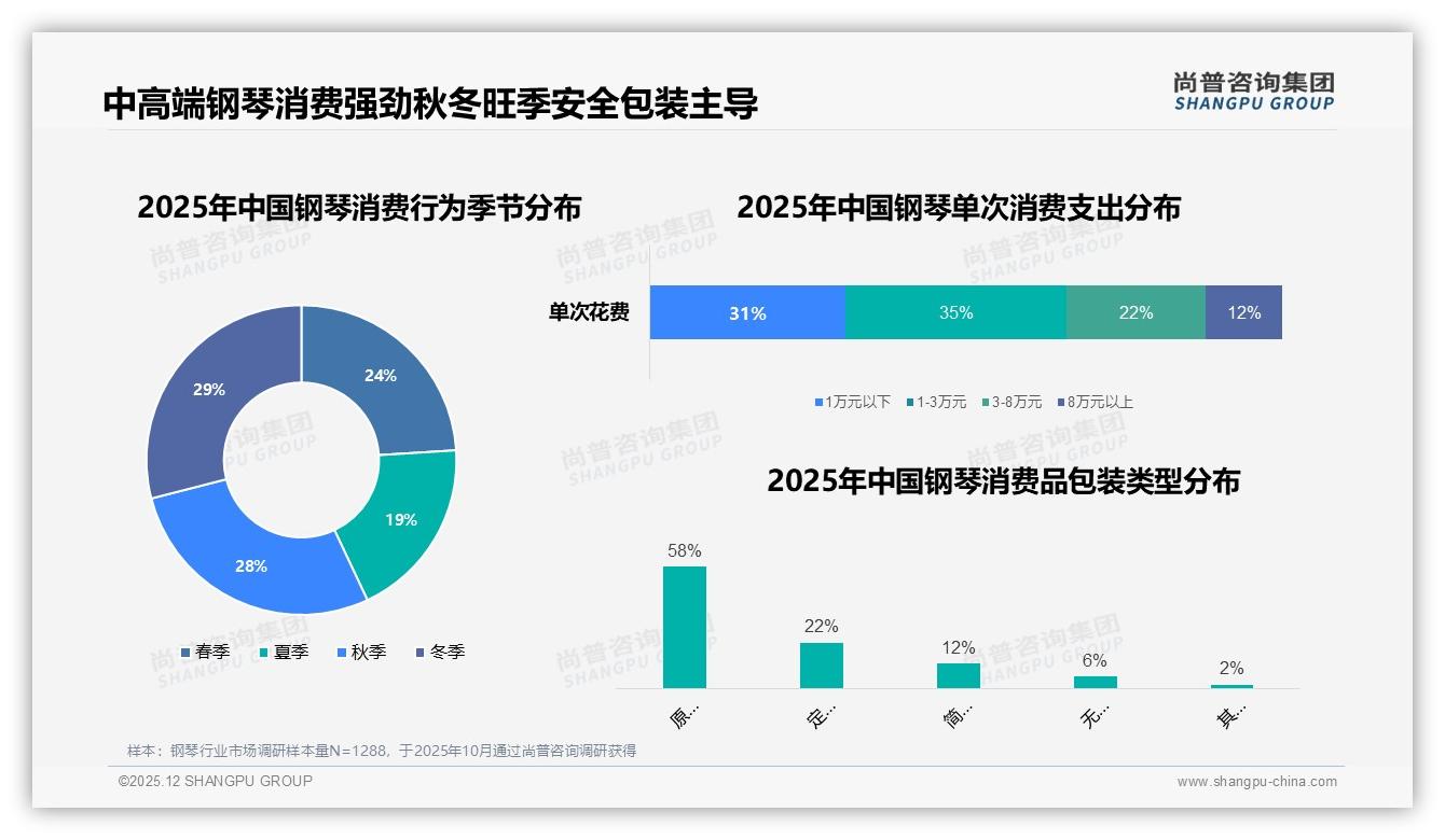 74%消费者依赖促销购钢琴，秋冬旺季占57%——尚普咨询集团年度复盘-2025年12月-钢琴-38