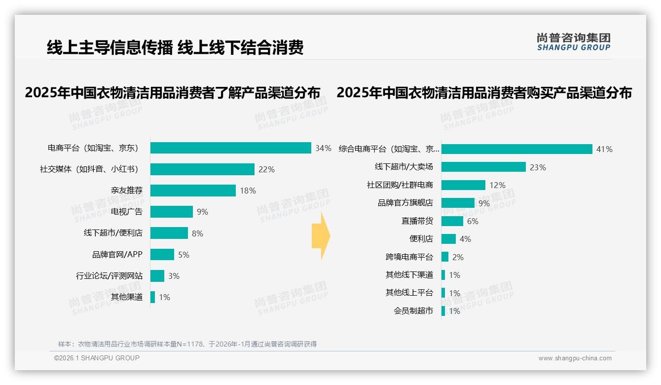 62%中青年线上买衣物清洁用品，天猫高端22%溢价空间待挖——尚普咨询集团报告披露-2026年1月-衣物清洁用品-38