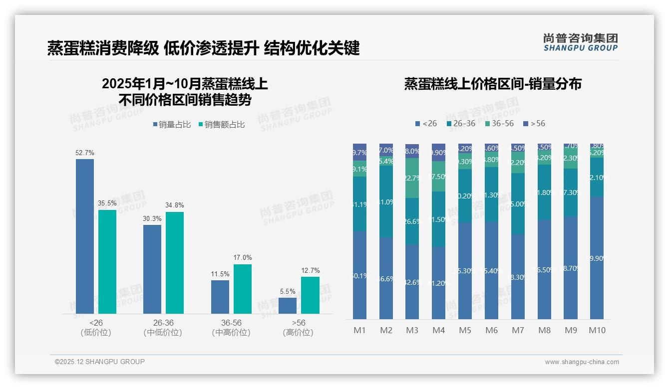 蒸蛋糕42%消费者价格涨10%仍购买，促销依赖45%，尚普咨询集团数据洞察-2025年12月-蒸蛋糕-38