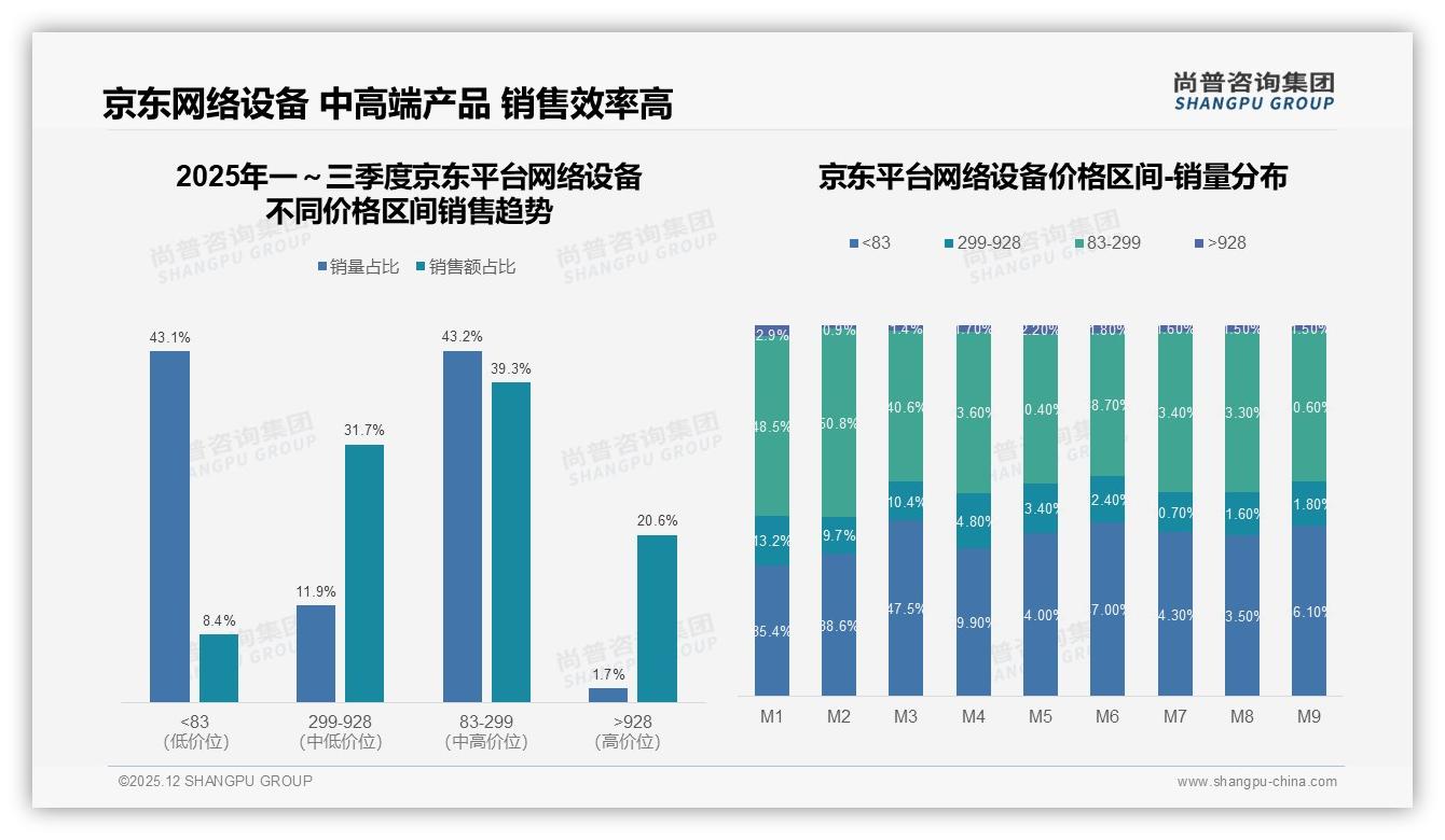 尚普咨询集团行业透视：智能推荐28%网络设备消费者最爱，能耗管理仅2%关注-2025年12月-网络设备-38