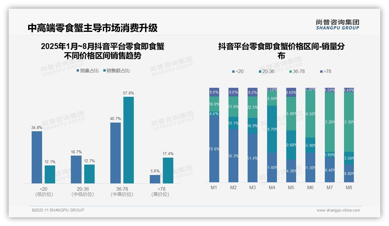 尚普咨询集团报告揭示：直播带货推动57.8%25中高端销售-2025年11月-零食即食蟹-38