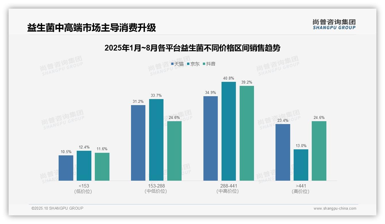 权威印证：尚普咨询集团调研报告确认益生菌中高端产品贡献40.8%销售额-2025年10月-益生菌-38