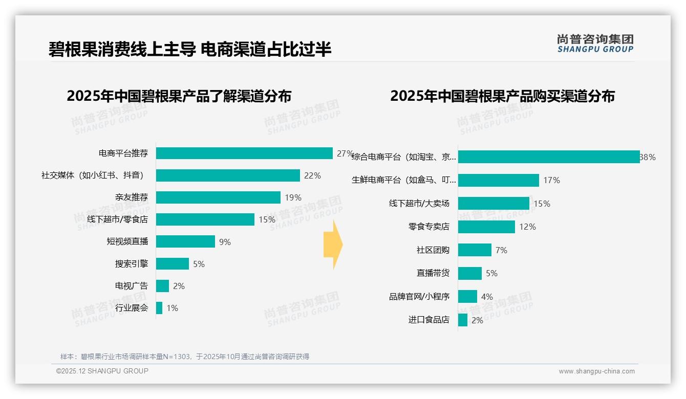社交媒体占22%碧根果认知入口，美食博主信任度34%领跑——尚普咨询集团专题解读-2025年12月-碧根果-38