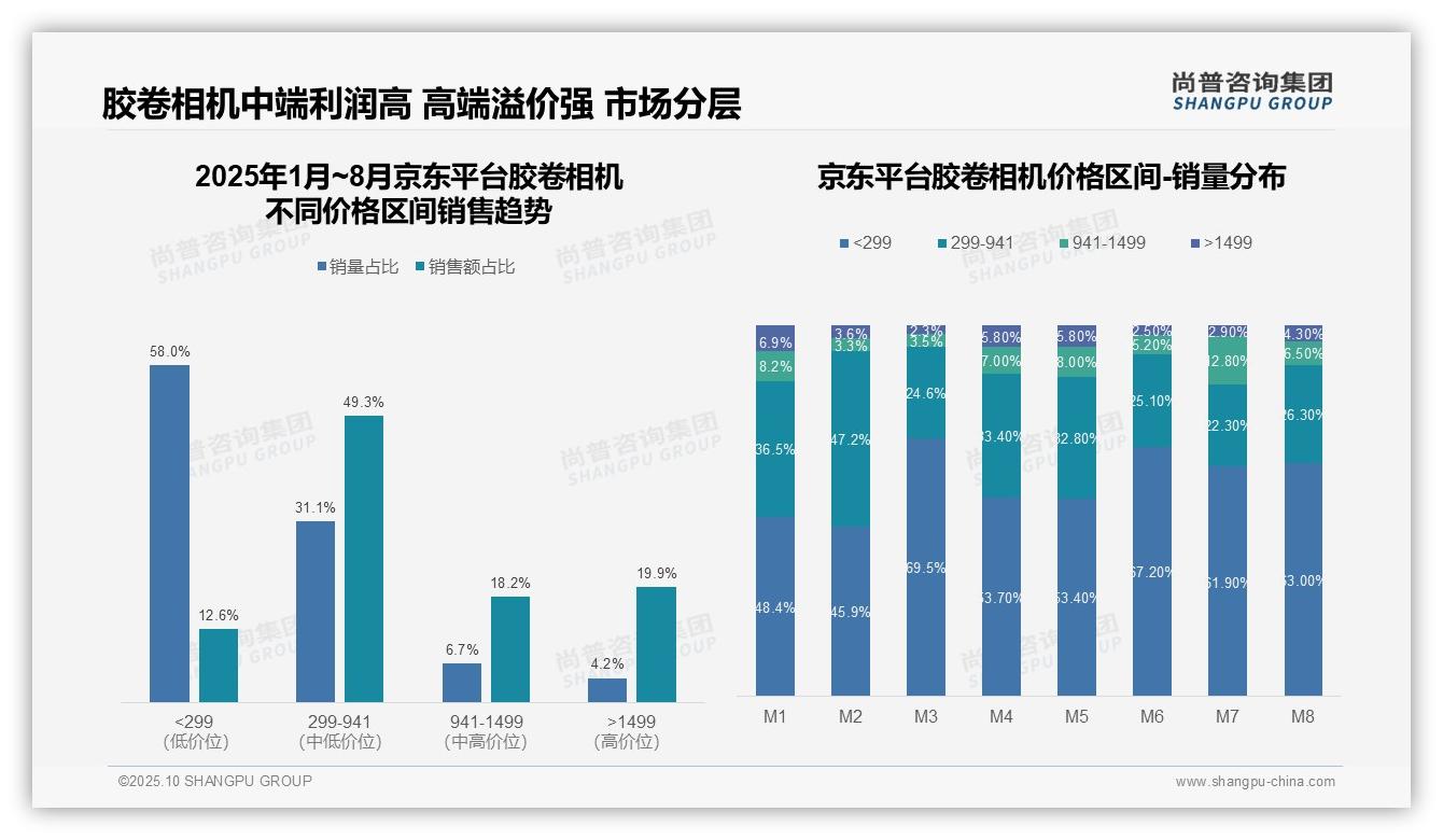 尚普咨询集团报告解读：为何说抖音胶卷相机80.9%25销量来自低价位-2025年10月-胶卷相机-38