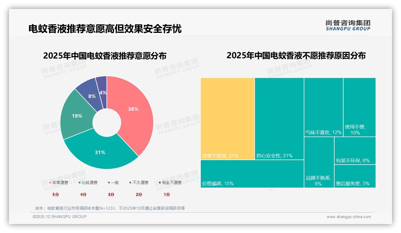 尚普咨询集团行业观察：36至59元价格带贡献31.6%销售额，电蚊香液中高端利润蓝海-2025年12月-电蚊香液-38