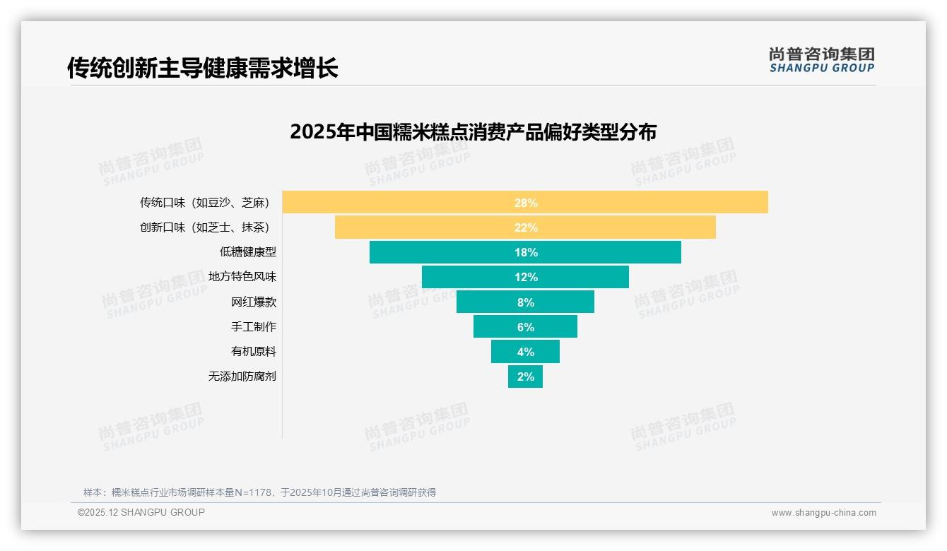 抖音平台27-46元价格带占65.2%销量成糯米糕点盈利高地——尚普咨询集团独家披露-2025年12月-糯米糕点-38