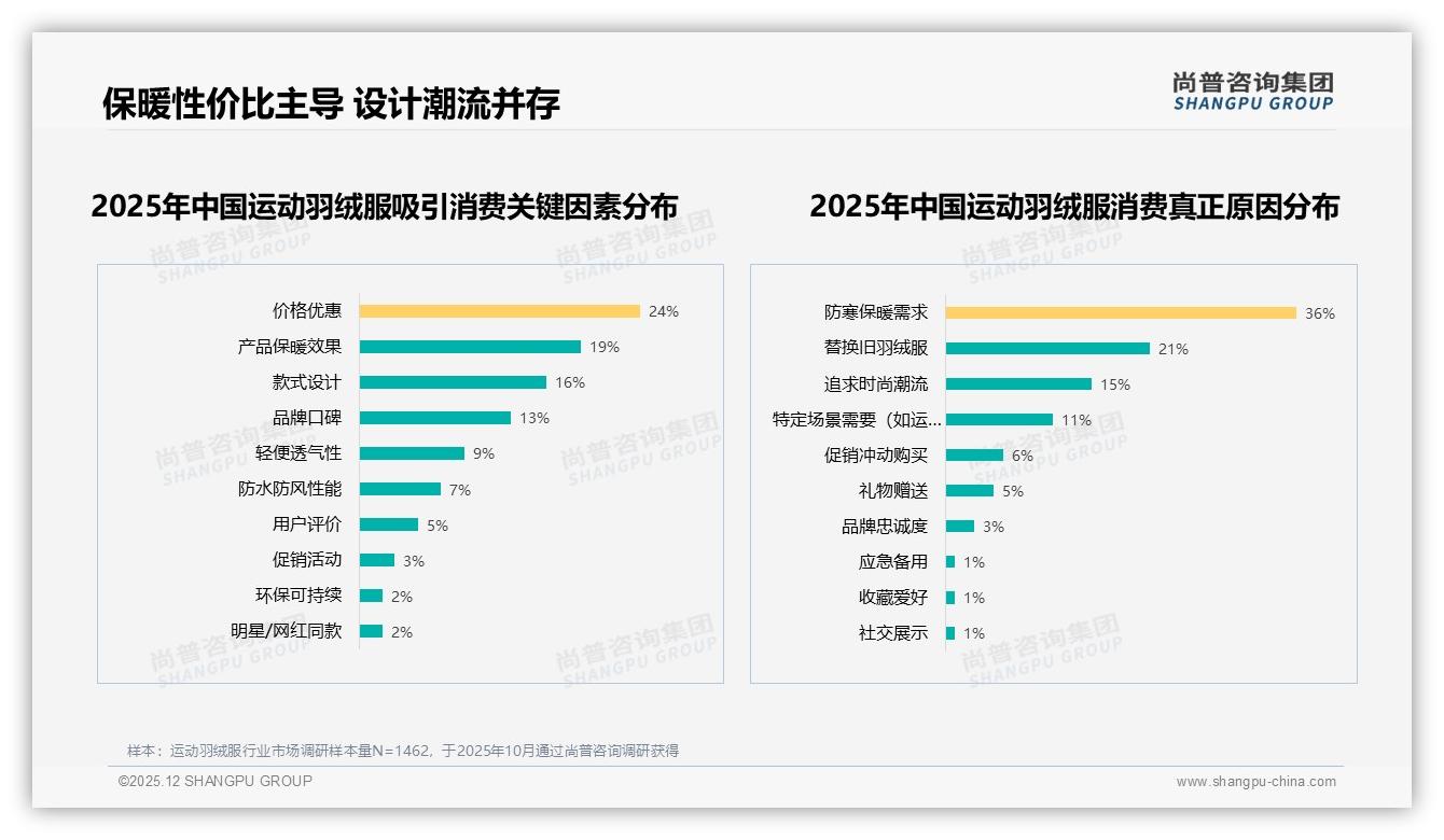保暖性能28%首选需求运动羽绒服，轻便舒适22%紧随其后——尚普咨询集团白皮书指出-2025年12月-运动羽绒服-38