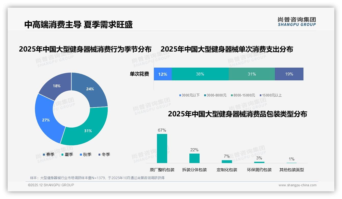 尚普咨询集团品类洞察：3000到15000元中高端大型健身器械贡献69%销售额-2025年12月-大型健身器械-38