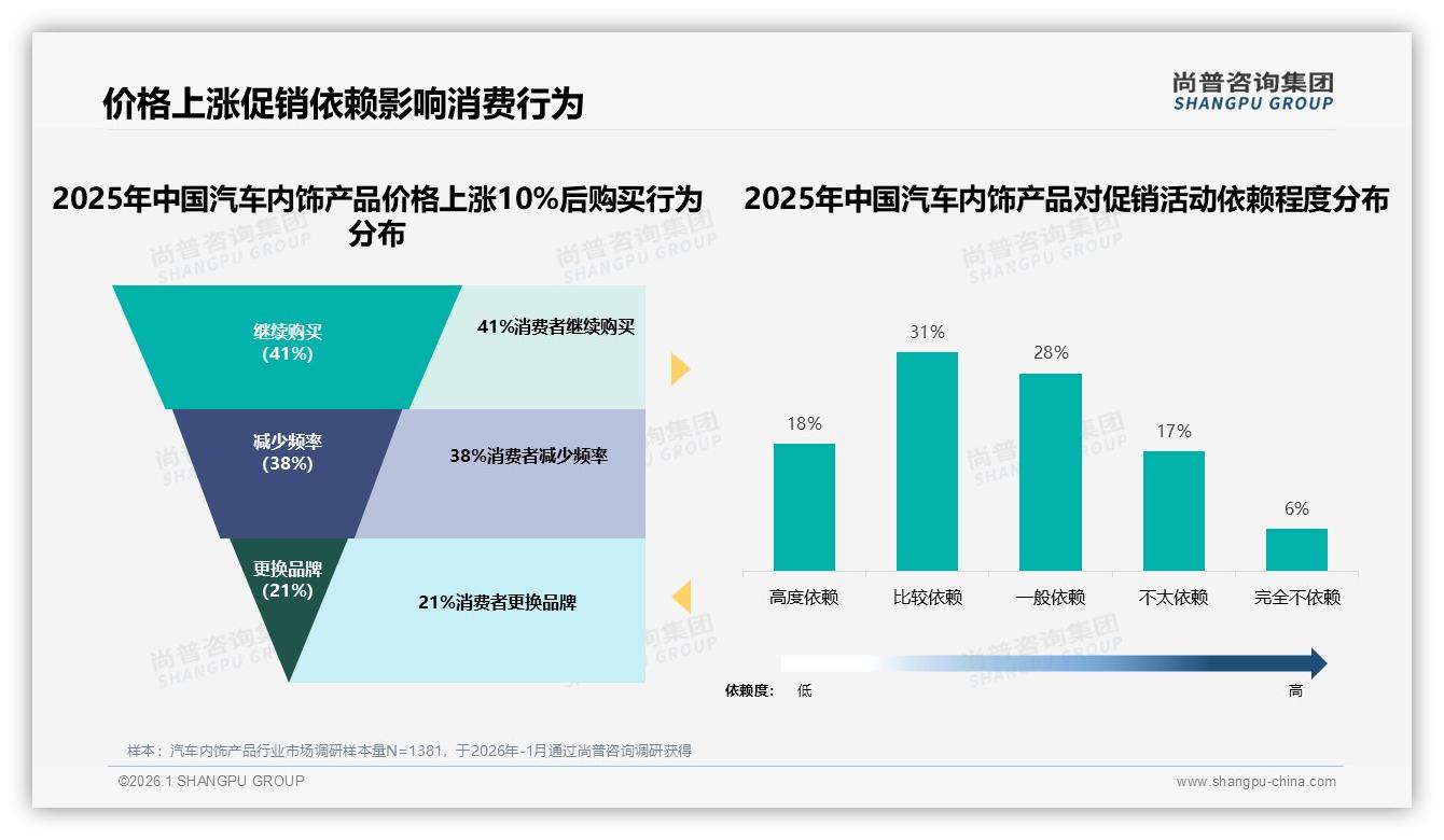 尚普咨询集团专题解读：38%信专家27%信车主汽车内饰产品内容营销破局-2026年1月-汽车内饰产品-38