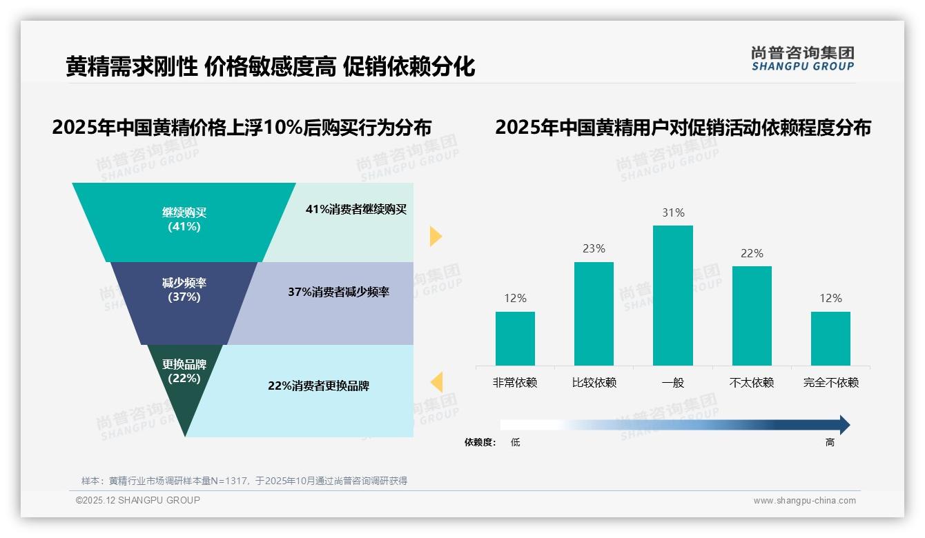 尚普咨询集团市场扫描：41%消费者仍购买，黄精价格涨10%考验品牌忠诚——主标题——尚普咨询集团研究报告精选-2025年12月-黄精-38