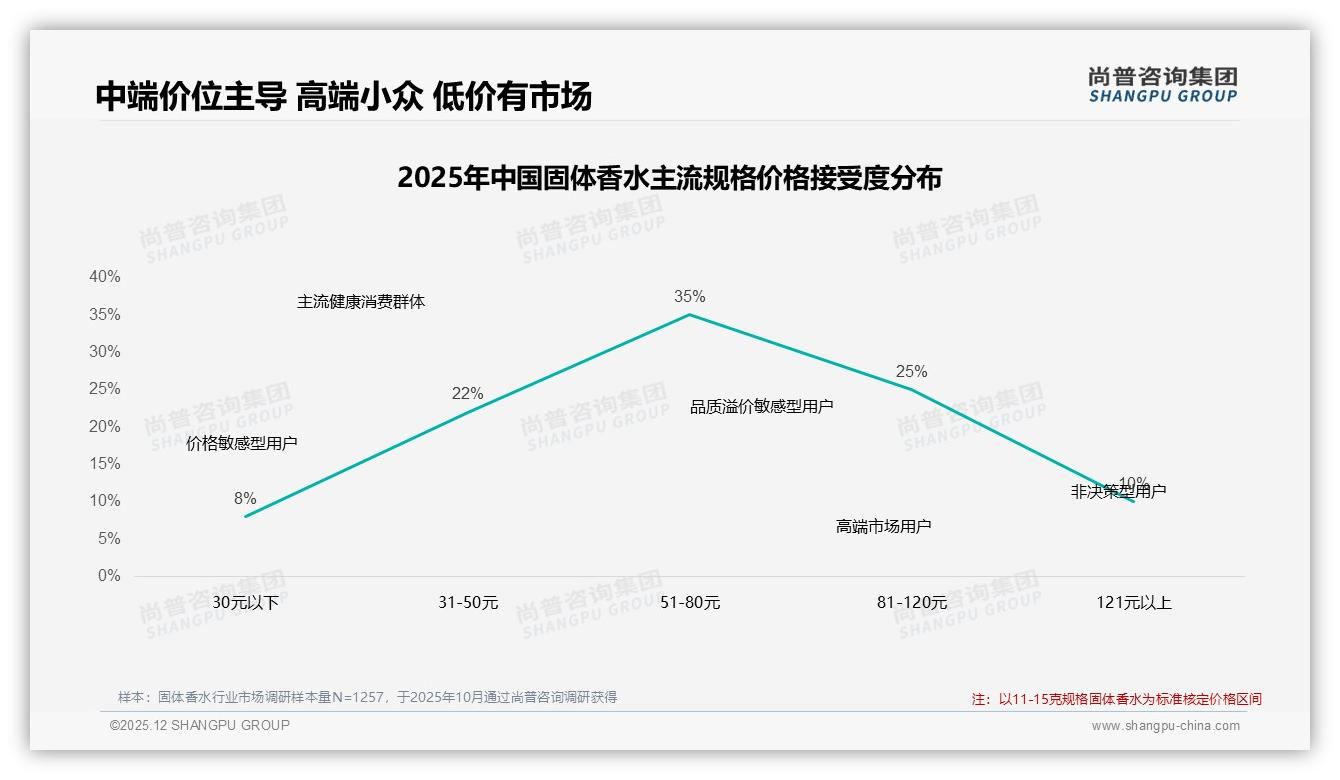花香果香合计50%份额，木质调18%潜力待挖，固体香水如何扩圈——尚普咨询集团行业透视-2025年12月-固体香水-38