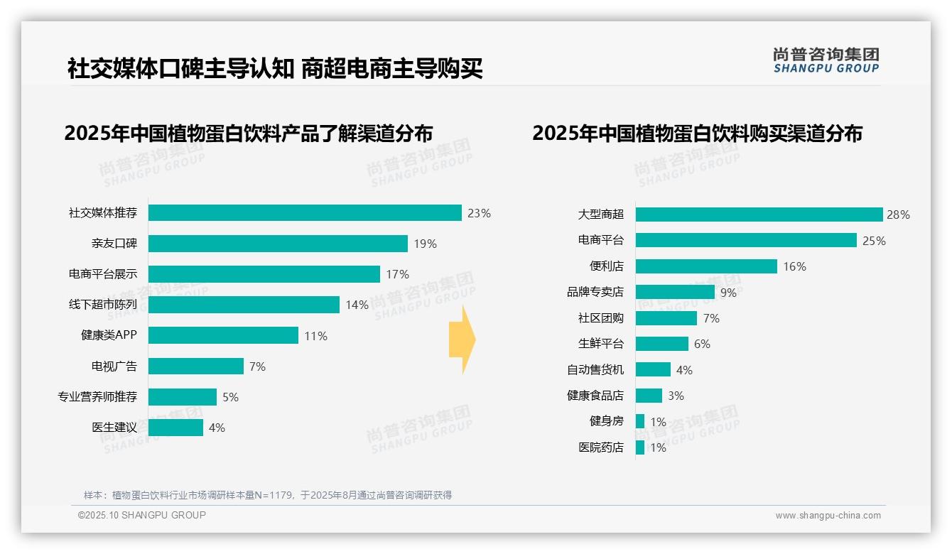 尚普咨询集团报告核心结论：41%消费者单次支出10-20元-2025年10月-植物蛋白饮料-38