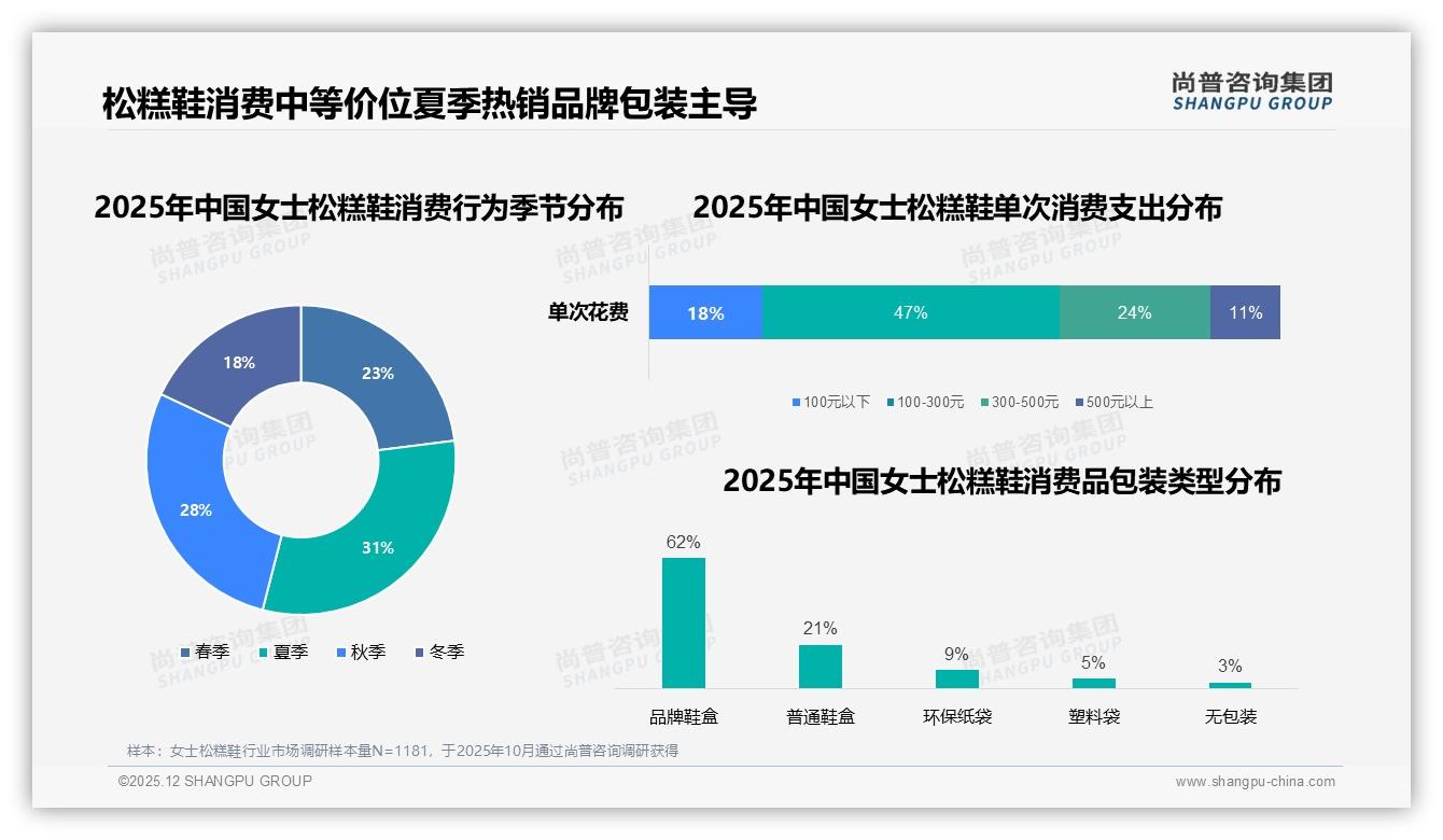 抖音低价80%销量女士松糕鞋走量不挣钱_高端29%销售额待挖——尚普咨询集团报告披露-2025年12月-女士松糕鞋-38