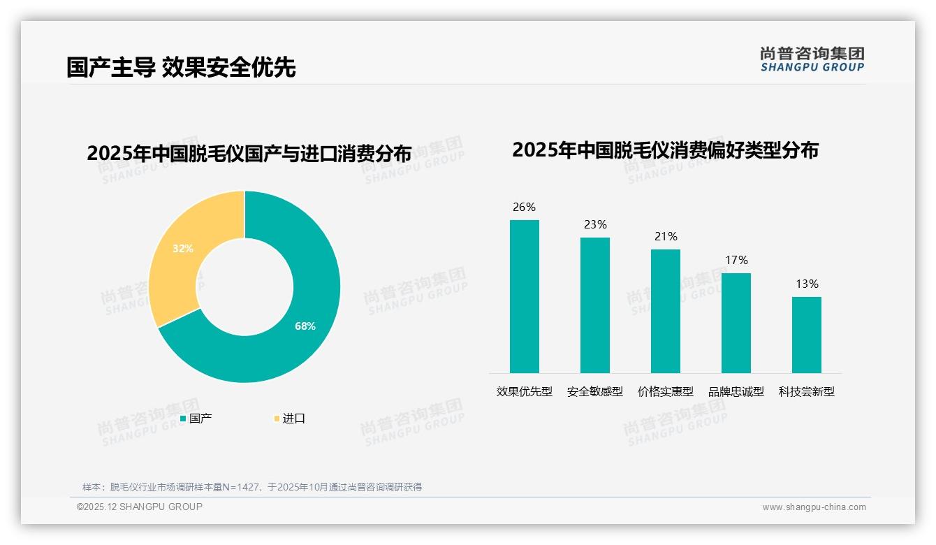 尚普咨询集团脱毛仪趋势报告：68%消费者选国产，Ulike27%份额领跑-2025年12月-脱毛仪-38