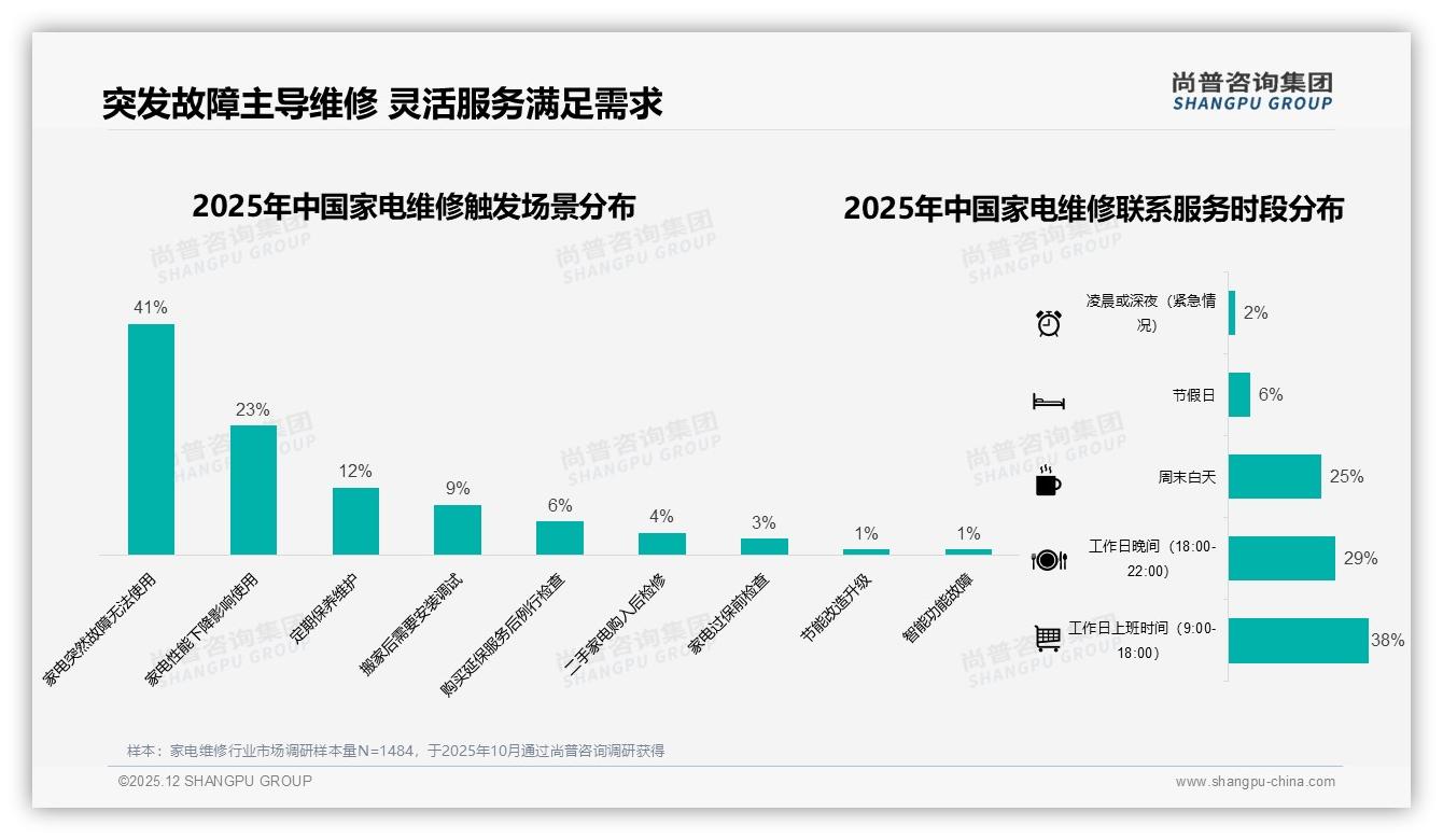 家电维修亲友口碑43%触达最高，电视广告仅6%，私域运营洼地凸显——尚普咨询集团年度复盘-2025年12月-家电维修-38