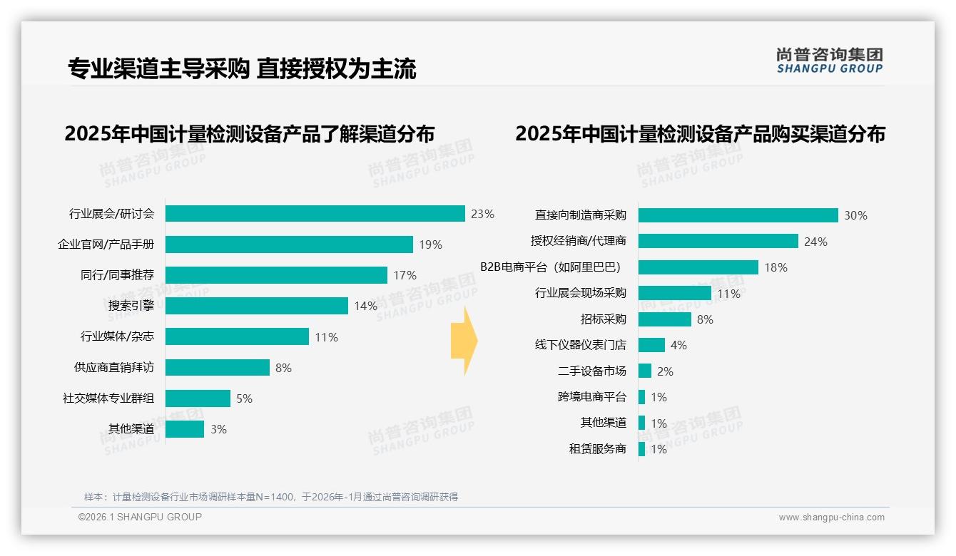 尚普咨询集团趋势雷达：国产品牌63%主导计量检测设备，技术售后成双引擎-2026年1月-计量检测设备-38